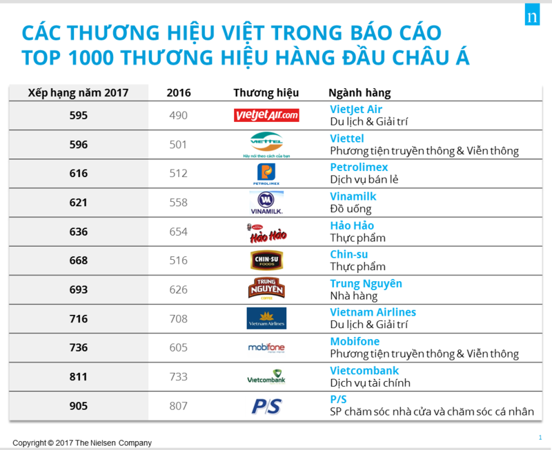 Hảo Hảo là 1 trong 11 thương hiệu Việt góp mặt trong danh sách Top 1000 Thương Hiệu Hàng Đầu Châu Á năm 2017 do Nielsen thực hiện 